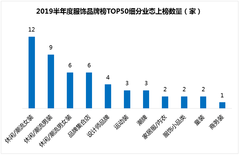 重磅!2019半年度女装品牌榜单新出炉(图2) 重磅!2019半年度女装品牌榜单新出炉(图2)